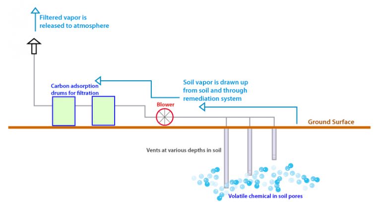 Soil Vapor Remediation System | Sand County Environmental, Inc.